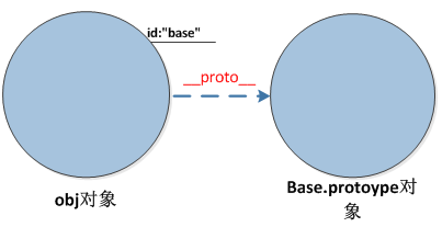 js prototype继承new分析