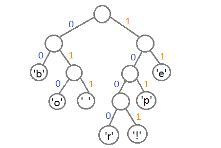 Huffman(哈夫曼) 编码压缩算法