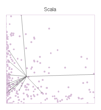 size-vs-speed-vs-depandability-scala