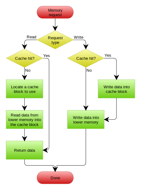 Read/Write Through Pattern