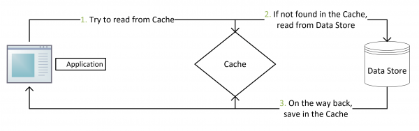 Cache-Aside-Design-Pattern-Flow-Diagram