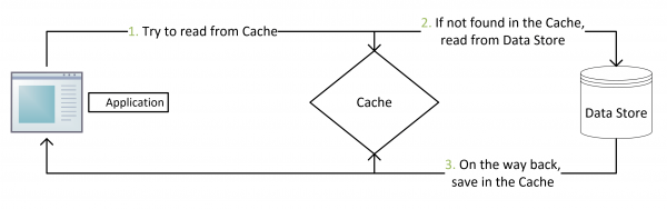 Cache Aside Pattern