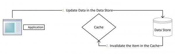 Cache Aside Pattern